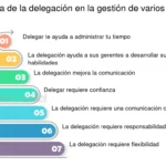 Cómo delegar efectivamente y ganar tiempo valioso